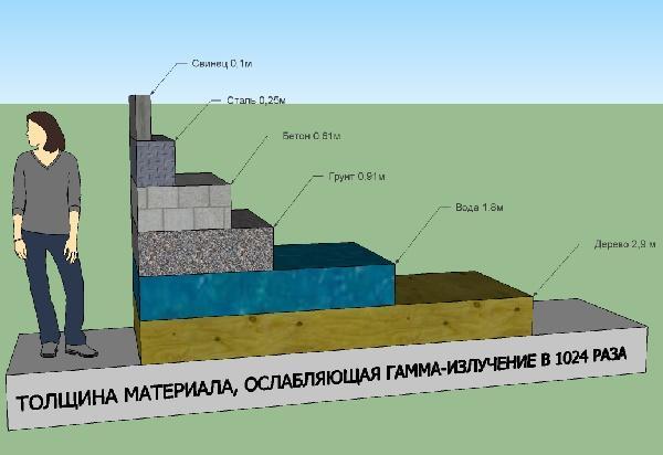 свинцовая защита от радиации