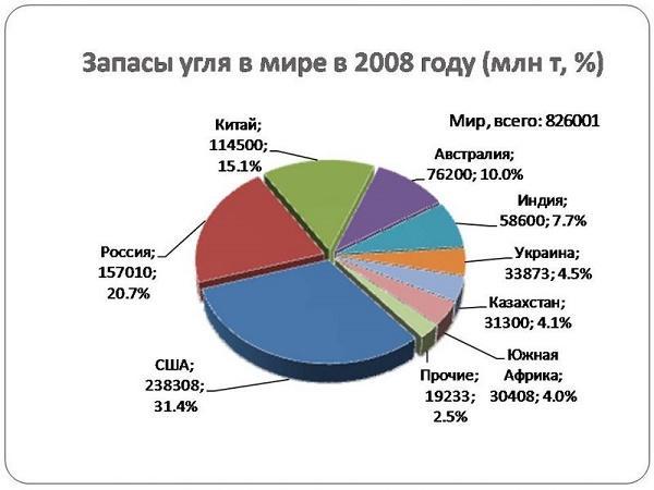 запасы угля в россии